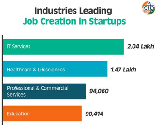 Nine Years of Startup India